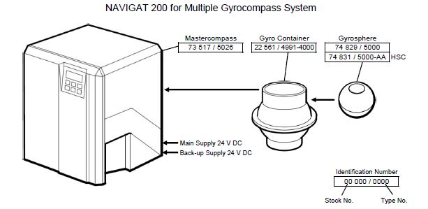 Gyrocompass System NAVIGAT 200