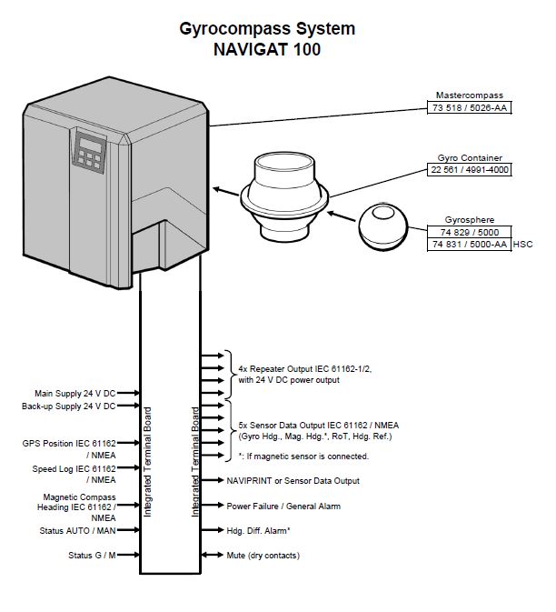 Gyrocompass system NAVIGAT 100