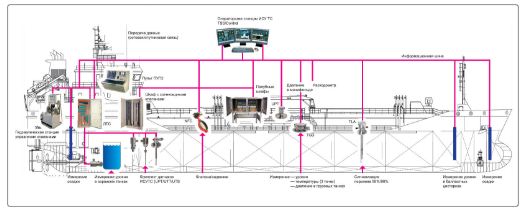 Integrated automation system for tanker-bunker