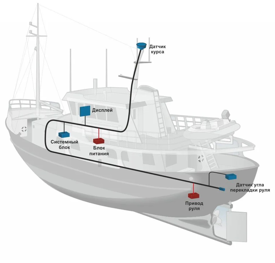 Система дистанционного автоматизированного управления (ДАУ) на судне