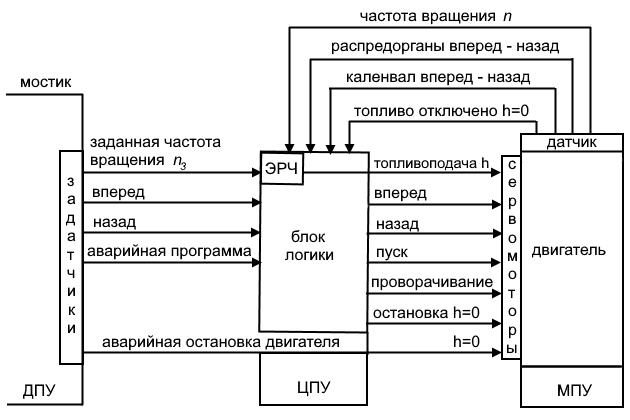 Система дистанционного автоматизированного управления (ДАУ) на судне