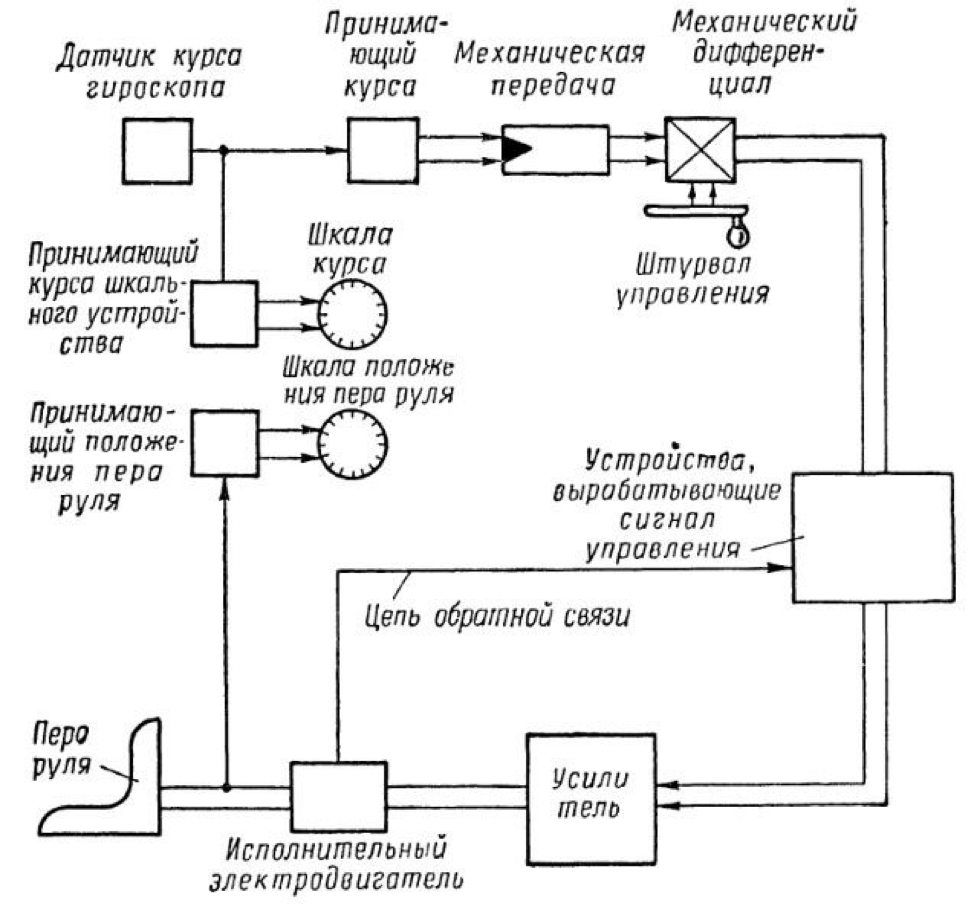 Авторулевой на судне