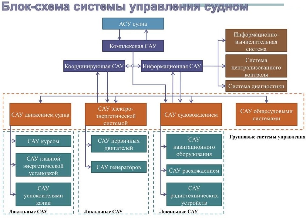 Система дистанционного автоматизированного управления (ДАУ) на судне