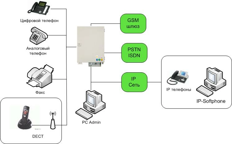 Судовая АТС - купить в компании "Связь и Радионавигация"