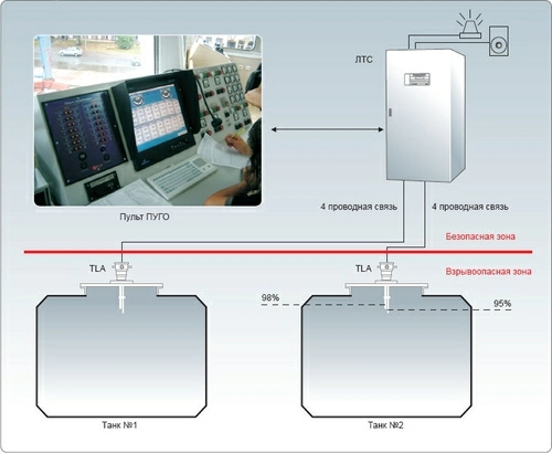 Система контроля перелива на судне