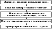 Классификация неисправностей и общие сведения по теории отказов