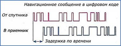 Вычисление позиции