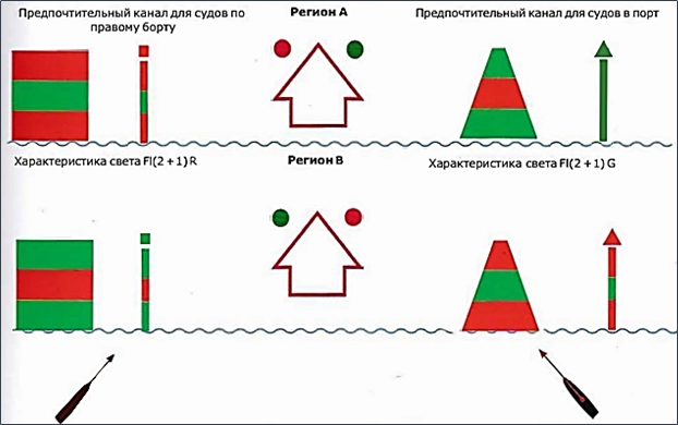 IALA Система морской сигнализации