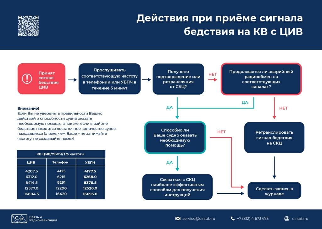 Действия при приёме сигнала бедствия на КВ с ЦИВ jpg