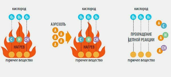 Системы аэрозольного пожаротушения
