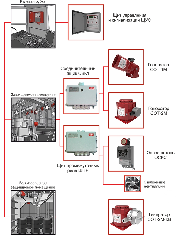 Системы аэрозольного пожаротушения