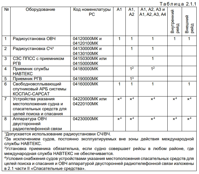 Обновления правил РМРС от 1 января 2024