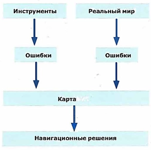 Навигационные ошибки