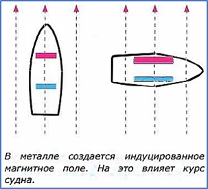 Источники погрешности датчиков магнитного поля