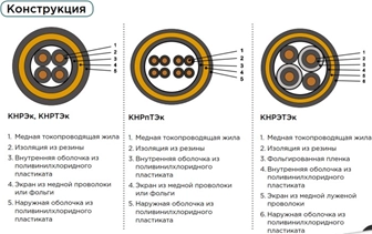 Перечень основных кабелей и проводов, применяемых на судах внутреннего и смешанного (река-море) плавания