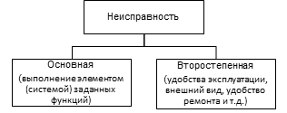 Классификация неисправностей и общие сведения по теории отказов