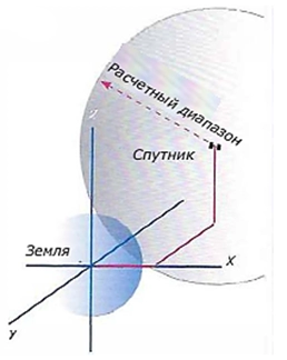 Спутниковые навигационные системы