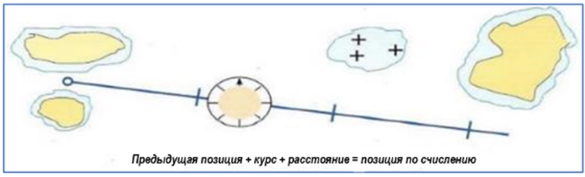 Прокладка маршрута