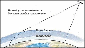 Источники ошибок GNSS