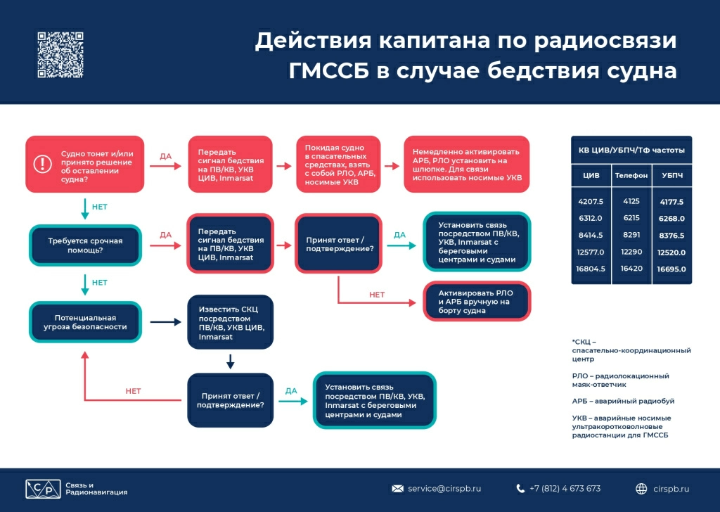 Инструкция действий капитана по радиосвязи ГМССБ в случае бедствия судна jpg