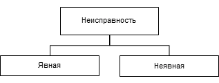 Классификация неисправностей и общие сведения по теории отказов