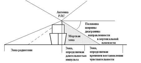 Антенны радиолокационных станций