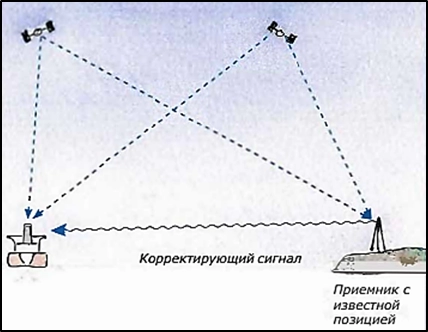 Улучшение качества спутниковых позиций