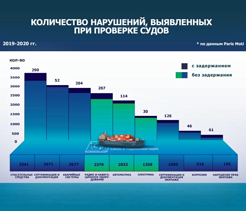 Количество нарушений, выявленных при проверке судов