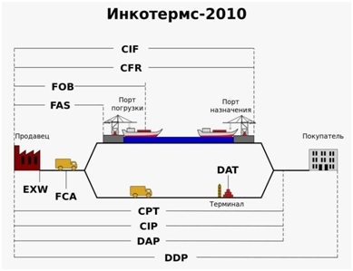 Международные торговые термины