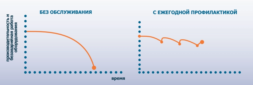 Профилактика оборудования