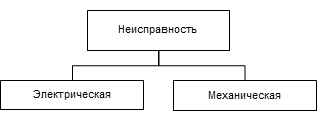 Классификация неисправностей и общие сведения по теории отказов