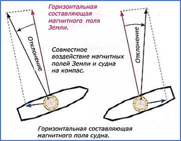 Источники погрешности датчиков магнитного поля