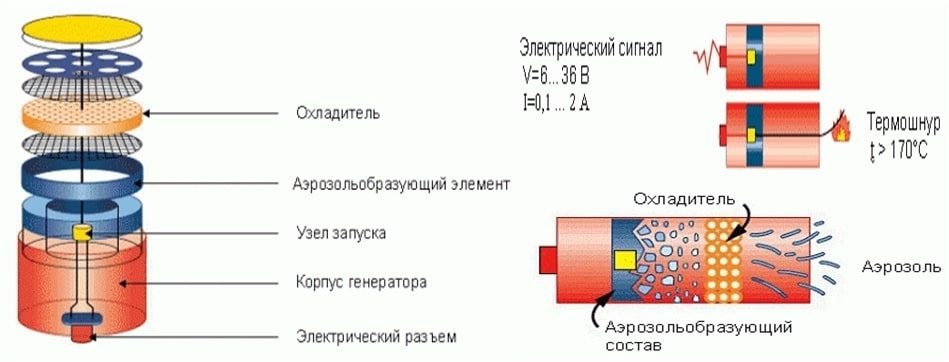 Системы аэрозольного пожаротушения