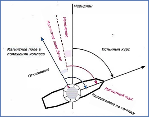 Источники погрешности датчиков магнитного поля