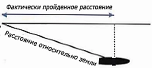 Измерение расстояний и времени