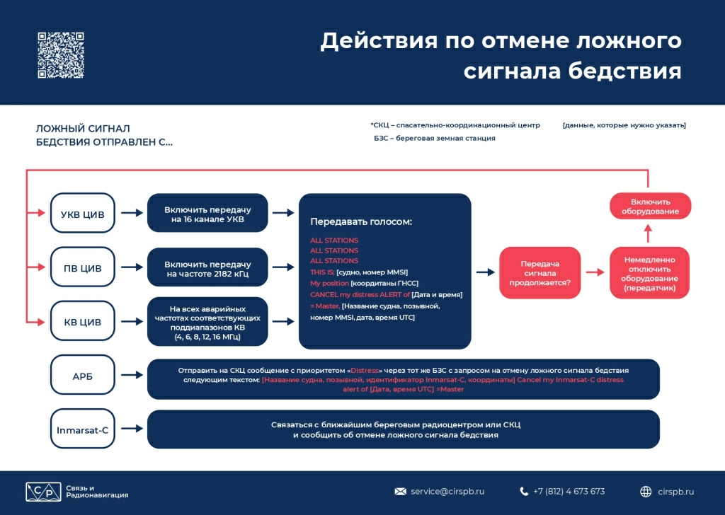 Инструкция действий по отмене ложного сигнала бедствия jpg