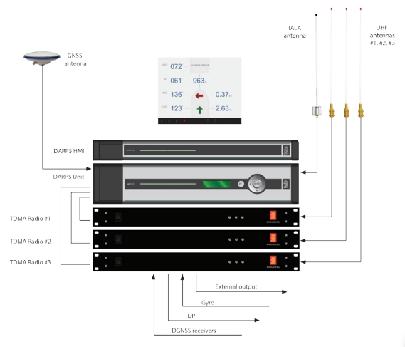 Система определения местоположения DARPS 232