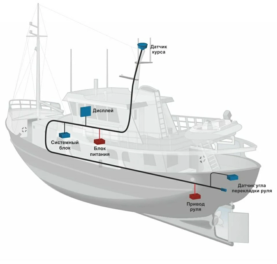 Система дистанционного автоматизированного управления (ДАУ) на судне