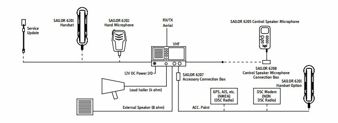 Морская станция SAILOR 6216 DSC класса D