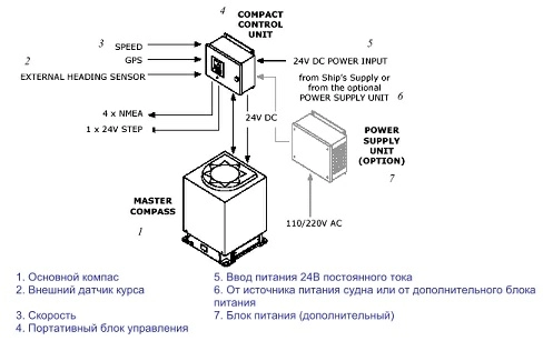 Гирокомпас Simrad GC80