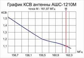 Антенна NavCom АШС-1210М