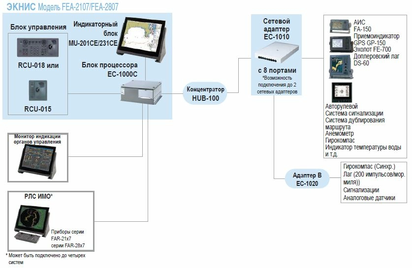 Электронная картографическая система ЭКНИС FEA-2107