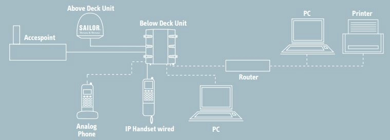Спутниковый терминал SAILOR FleetBroadband 150