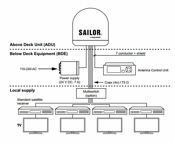 Система приема спутникового телевизионного сигнала SAILOR 90 satellite TV