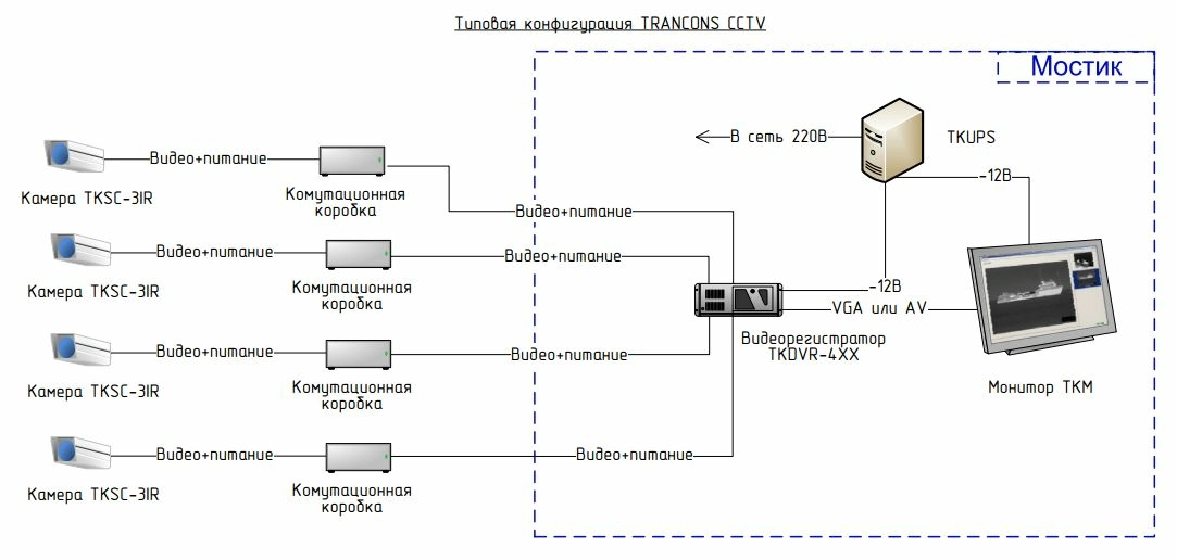 Система судового видеонаблюдения TRANCONS CCTV