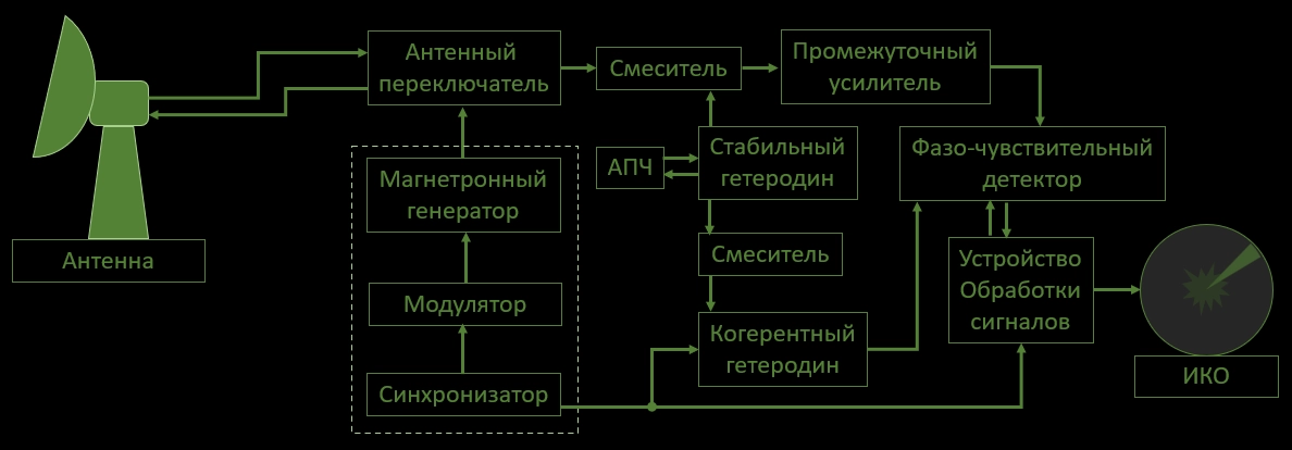 Радиолокационная станция на судне