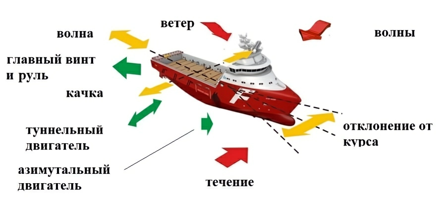 Системы динамического позиционирования судна