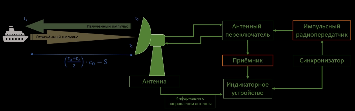 Радиолокационная станция на судне