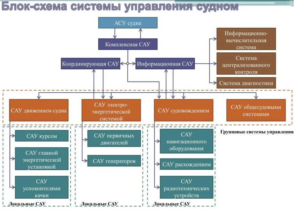 Система дистанционного автоматизированного управления (ДАУ) на судне