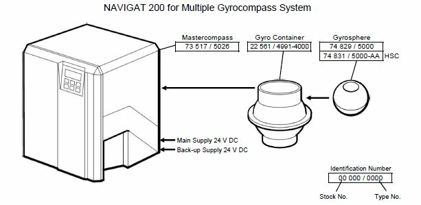 Гирокомпасная система NAVIGAT 200